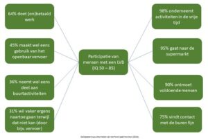 participatie LVB